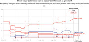 Line chart showing polling averages for California 2021 gubernatorial replacement candidates from July 14 to Election Day, with Elder leading at 27.6%.