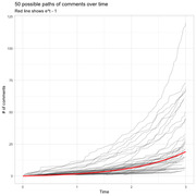 Line chart showing 50 possible simulated paths of comment counts over time, with a red reference line representing e^t - 1.