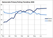 Line chart showing Democratic primary polling trendlines for Obama and Clinton from December 2007 through June 2008, with Obama rising above Clinton around February.