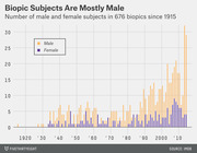Bar chart showing the number of male and female biopic subjects per year across 676 biopics since 1915, with male subjects consistently outnumbering female subjects.