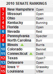 2010 Senate Rankings table listing 15 states with their incumbents or status, color-coded by competitiveness.