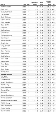 Table ranking NBA draft picks by age-22 equivalent WAR, showing player, year, age, teammate quality, raw WAR, age-22 equiv. WAR, and diff, with Andrew Wiggins highlighted.