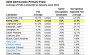 Table showing 2004 Democratic Primary Field poll averages and name recognition estimates from January-June 2003, with Kerry highlighted in yellow.