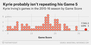 Dot plot showing Kyrie Irving's games in the 2015-16 NBA season by Game Score, with Finals Game 5 highlighted as an outlier above 35.