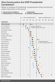 Dot plot comparing conservatism scores of GOP presidential candidates based on fundraising, congressional voting records, and public issue statements, ranging from less to more conservative.
