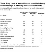 Table showing percentage of U.S. adults who say climate change is affecting their local community, broken down by distance to coastline and political affiliation.
