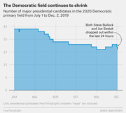 Step chart showing the number of major 2020 Democratic presidential candidates declining from 24 in July to 16 by December 2, 2019.