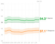 Line chart showing presidential approval and disapproval ratings from January 23 to February 9, with approve at 54.3% and disapprove at 37.1% on Day 23.