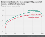 Line chart showing employment rates for men at age 30 by parental income percentile, comparing those raised by married versus unmarried parents.