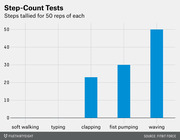 Bar chart showing Fitbit step counts tallied for 50 reps of five activities: soft walking, typing, clapping, fist pumping, and waving.