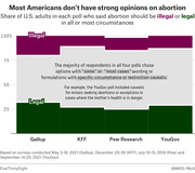 Bar chart showing the share of U.S. adults in four polls who said abortion should be illegal or legal in all or most circumstances, with most choosing middle-ground options.