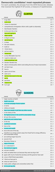 Ranked table showing the most-repeated phrases by Clinton and Sanders in the 2016 Democratic debates, measured by tf-idf scores, with illustrated portraits of each candidate.