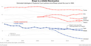 Line chart showing estimated ideological scores of Supreme Court justices from 1994 to 2020, with conservative justices in red and liberal justices in blue, highlighting Breyer as a reliable liberal.