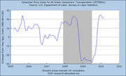 Line chart of Consumer Price Index for All Urban Consumers: Transportation (CPITRNSL) from 2005 to 2011, showing year-over-year percent change with shaded recession periods.