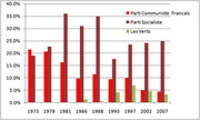 Grouped bar chart showing vote shares for Parti Communiste Francais, Parti Socialiste, and Les Verts in French elections from 1973 to 2007.
