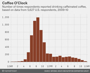Bar chart showing the number of times U.S. respondents reported drinking caffeinated coffee by hour of day, peaking around 8AM, based on 5,627 respondents in 2009-10.