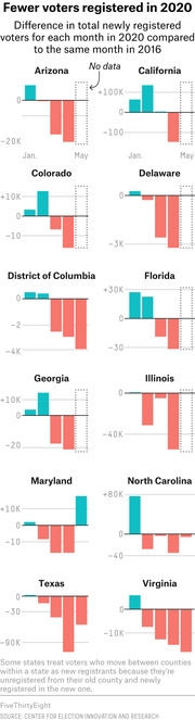 Small multiples bar chart showing the difference in newly registered voters per month in 2020 vs 2016 for 12 US states, with most states showing fewer registrations in 2020.