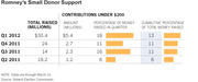 Table showing Romney's small donor support with total raised and contributions under $200 by quarter from Q2 2011 to Q1 2012, including bar charts for percentages.