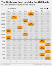 Table ranking NFL divisions by total wins from 2002 to 2015, highlighting AFC South's position each year, showing a decline from top rankings in the 2000s to bottom rankings in the 2010s.