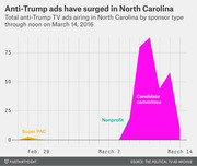 Area chart showing total anti-Trump TV ads airing in North Carolina by sponsor type (Super PAC, Nonprofit, Candidate committee) through noon on March 14, 2016.