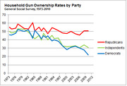 Line chart showing household gun ownership rates by political party (Republicans, Independents, Democrats) from 1973 to 2010 based on the General Social Survey.