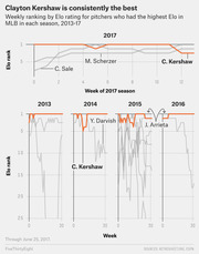 Line charts showing weekly Elo ranking for top MLB pitchers from 2013 to 2017, highlighting Clayton Kershaw's consistent dominance at rank 1.