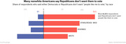 Diverging bar chart showing share of respondents by race who said Democrats or Republicans don't want people like them to vote, with Republicans shown in red and Democrats in blue.