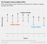 Dot plot comparing blitz rate per game of Vic Fangio's 49ers and Bears teams versus the NFL league average from 2011 to 2018.