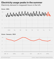 Two line charts showing U.S. electricity demand in megawatt-hours: one from 2001 to 2016 and a zoomed-in view from January 2015 onward, both showing summer peaks.