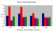 Grouped bar chart showing the share of state senate seats by region (Northeast, South, Midwest, Far West) for election years 1970, 1982, 1994, and 2006.