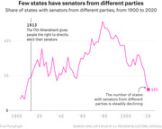 Line chart showing the share of US states with senators from different parties from 1900 to 2020, declining to 12% by 2020.
