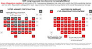 Two US state grid maps showing share of Republican congressional members who voted against 2020 election certification and who have below-average pro-democracy voting percentages, with states colored red or dark gray.