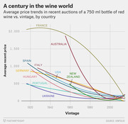 Line chart showing average recent auction prices for 750ml red wine bottles by vintage year and country, from 1915 to 2015, with France commanding the highest prices.