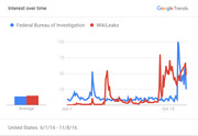 Google Trends line chart showing search interest over time for Federal Bureau of Investigation vs WikiLeaks in the United States from June 1 to November 8, 2016.