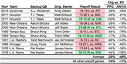 Table showing NFL teams that used a backup QB during the regular season but started their original starter in playoff games, with PPG and ANY/A changes versus regular season.
