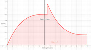 Probability density curve showing waiting time in minutes on the x-axis and density on the y-axis, with a vertical line marking the Expected Value near 14 minutes and the integral equal to 1.