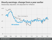 Line chart showing year-over-year change in hourly earnings for all workers and non-managers from 2008 to 2016, seasonally adjusted and not adjusted for inflation.