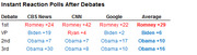 Table showing instant reaction poll results after presidential debates, with columns for CBS News, CNN, Google, and Average across 1st, VP, 2nd, and 3rd debates.