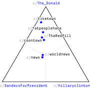 Ternary plot showing Reddit subreddits positioned by their overlap with r/The_Donald, r/SandersForPresident, and r/hillaryclinton communities.