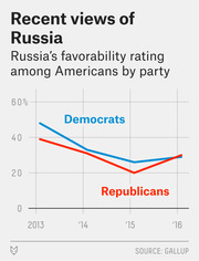 Line chart showing Russia's favorability rating among Americans by party (Democrats and Republicans) from 2013 to 2016, based on Gallup data.