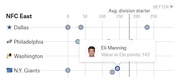 Dot plot showing NFL NFC East team quarterback values in Elo points, with a tooltip highlighting Eli Manning at 142 Elo points and an average division starter reference line.