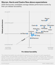 Scatter plot showing 2020 Democratic candidates' average debate performance scores versus their pre-debate favorability, with Warren, Harris, and Castro performing above the trend line.