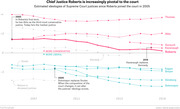 Line chart showing estimated ideologies of Supreme Court justices from 2005 to 2019, with conservative justices in pink and liberal justices in teal, highlighting Chief Justice Roberts moving toward the median.