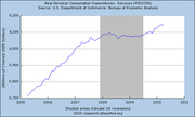 Line chart of Real Personal Consumption Expenditures for Services (PCESC96) from 2005 to 2011, with shaded area indicating the US recession period around 2008-2009.