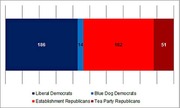 Horizontal stacked bar chart showing House composition with 186 Liberal Democrats, 14 Blue Dog Democrats, 182 Establishment Republicans, and 51 Tea Party Republicans.