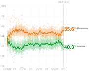 Line chart showing presidential approval and disapproval ratings from January 2017 through Day 1,274, with disapproval at 55.6% and approval at 40.3%.