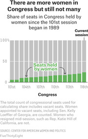 Bar chart showing the share of congressional seats held by women from the 101st Congress in 1989 through the current 116th session, with green bars indicating women's seats rising gradually over time.