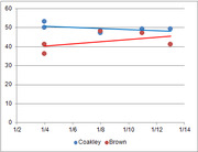 Line chart comparing polling trends for Coakley and Brown from 1/2 to 1/14, with Coakley declining and Brown rising over time.