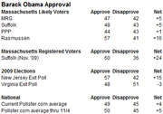 Table showing Barack Obama approval ratings across Massachusetts likely voters, registered voters, 2009 elections exit polls, and national averages with approve, disapprove, and net columns.