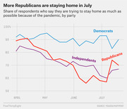 Line chart showing the share of Democrats, Independents, and Republicans trying to stay home due to the pandemic from April through July 2020.
